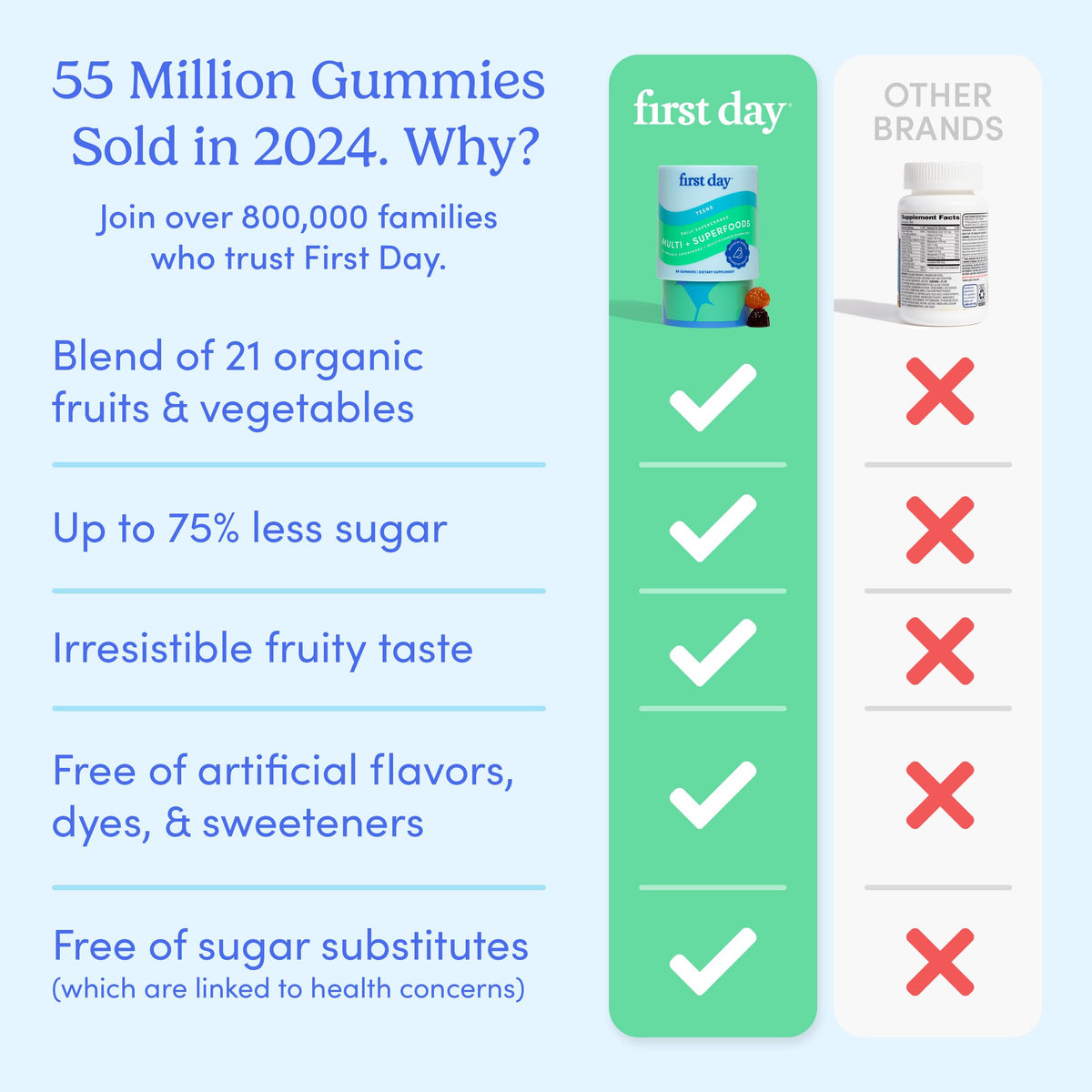 First Day Vitamins for Teens | Teen Multivitamin for Girls & Boys 12-17 | Organic Fruit & Veggie Blend | 60 Day Supply
